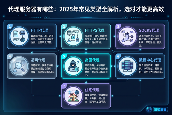 代理服务器有哪些：2025年常见类型全解析，选对才能更高效