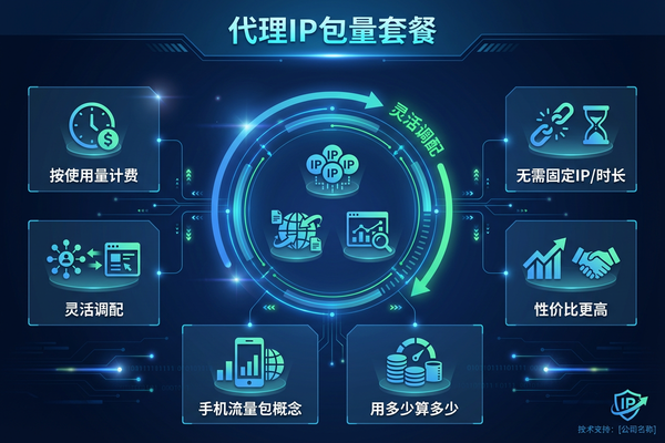 代理IP包量套餐:多场景应用轻松搞定性价比更高 代理IP包量套餐:多场景应用轻松搞定性价比更高