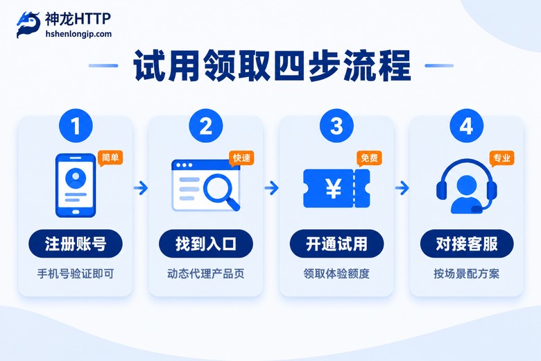 动态代理IP免费试用领取四步流程图