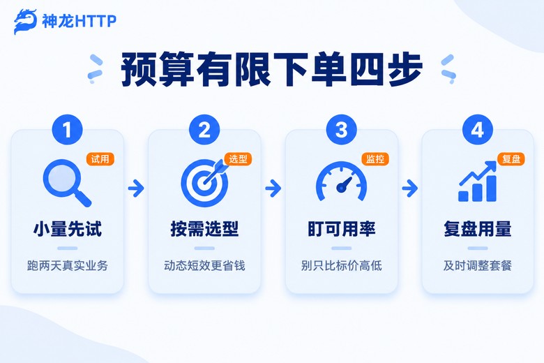 预算有限代理IP选购四步信息图