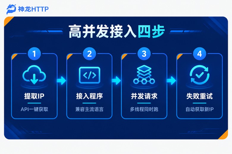 高并发代理IP接入四步流程图:提取、接入、并发与重试