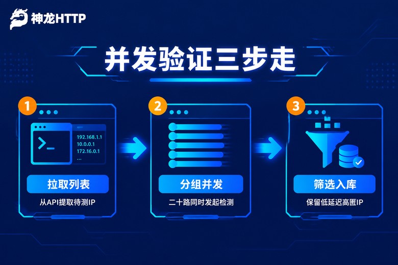 多线程并发验证代理IP三步流程图