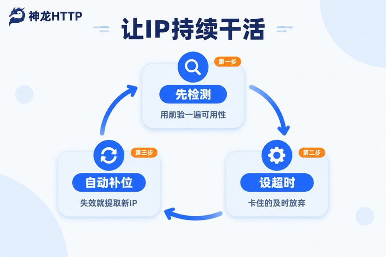 代理IP检测、超时与自动补位循环图