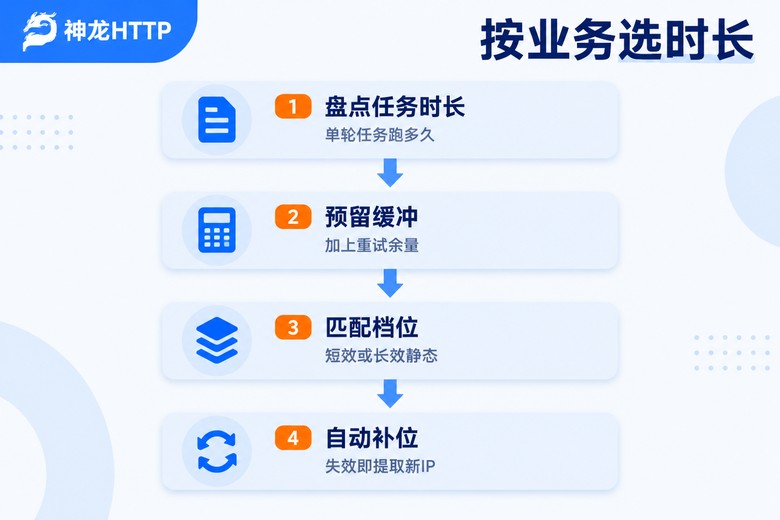 按业务选择代理IP时长的决策步骤图