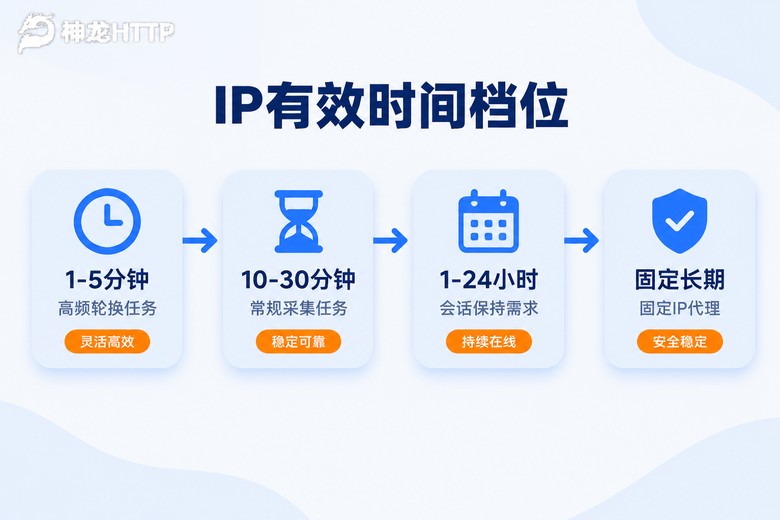 代理IP有效时间档位对比信息图