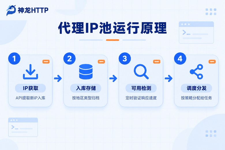 代理IP池搭建原理流程图:获取、存储、检测、调度