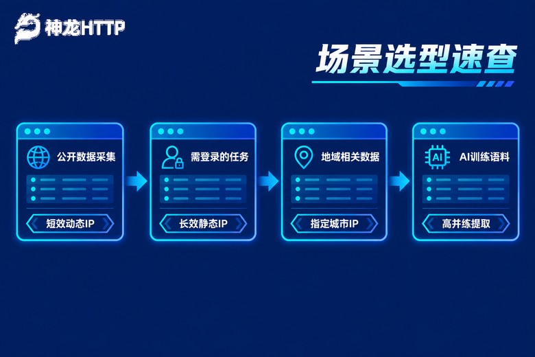 不同采集场景的代理IP选型速查图