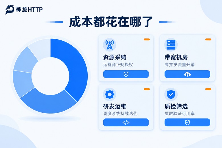 动态IP代理四项成本构成信息图