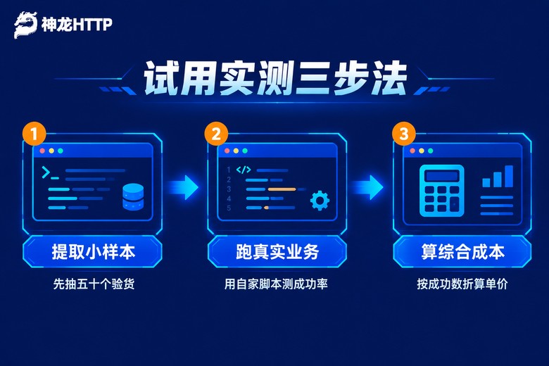 代理IP试用实测三步法流程图