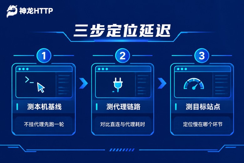 三步定位代理延迟问题流程图