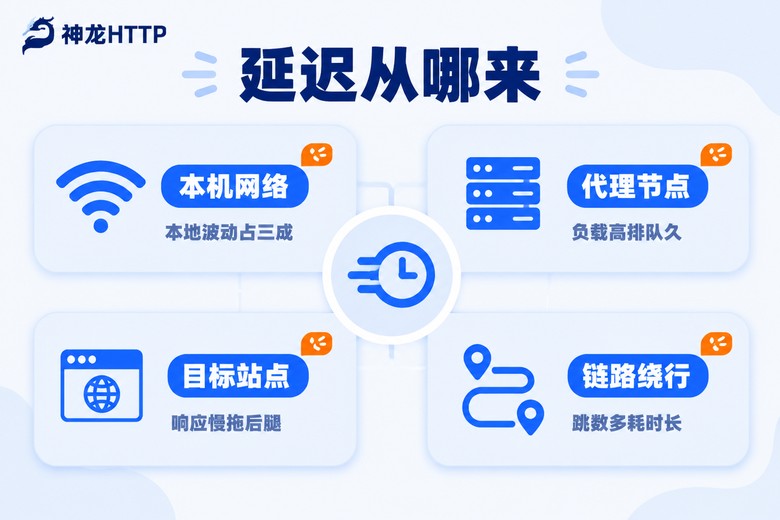代理IP高延迟四大成因信息图