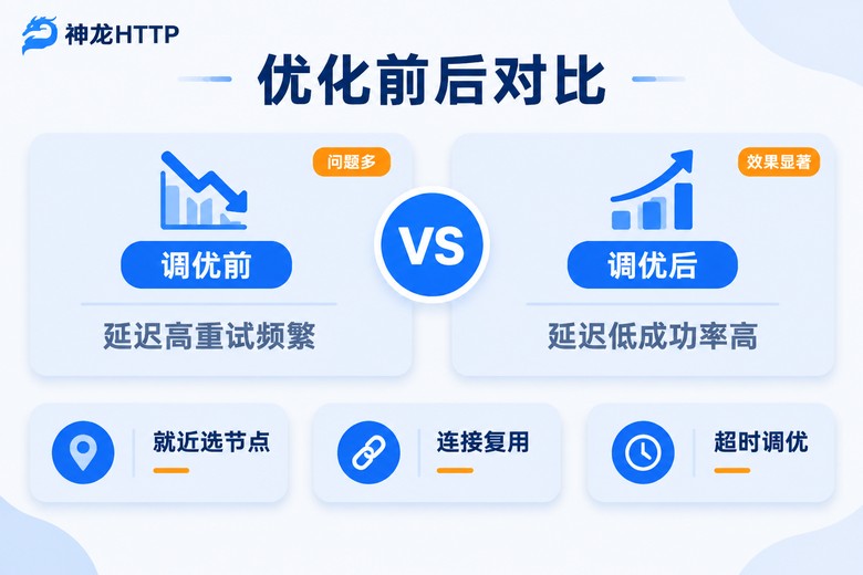 代理IP延迟优化前后对比信息图