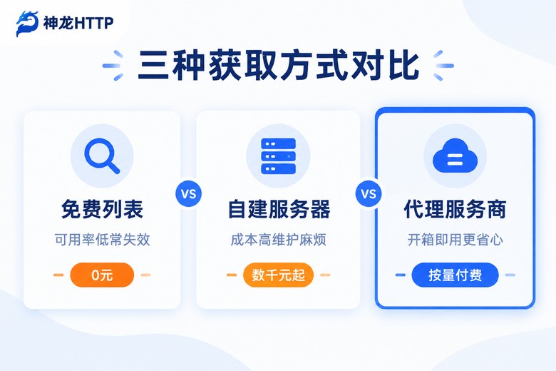 济南代理IP三种获取方式对比信息图