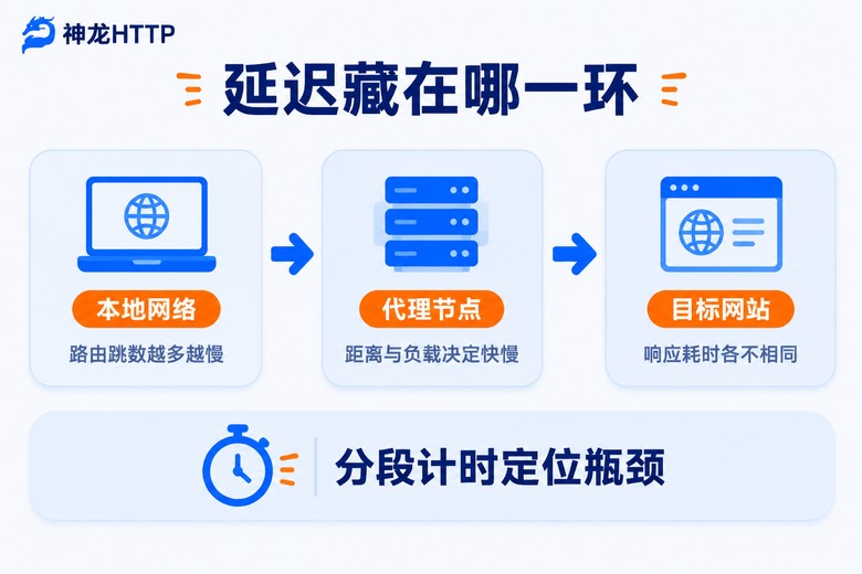代理请求链路三段延迟分布示意图
