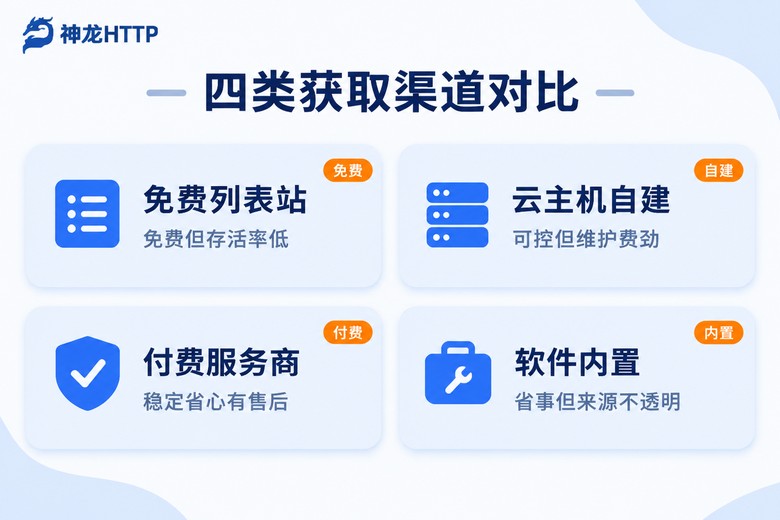 四类代理IP获取渠道对比信息图