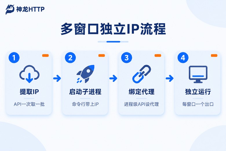 易语言多窗口独立IP多进程流程图