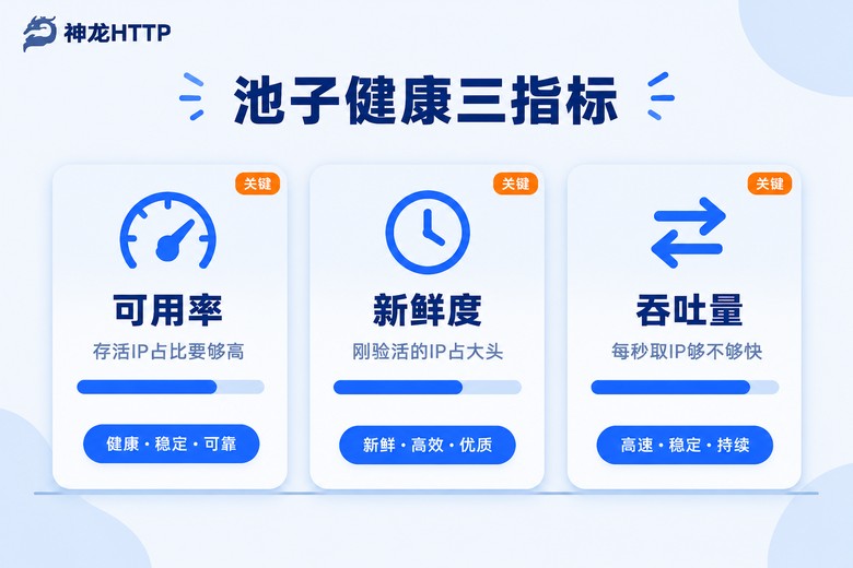 IP代理池健康度三大核心指标信息图