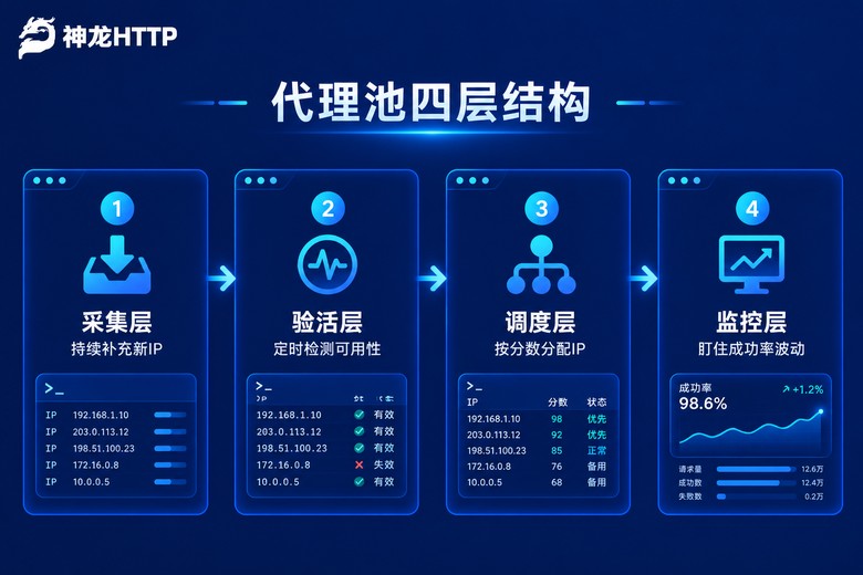 IP代理池四层架构流程图