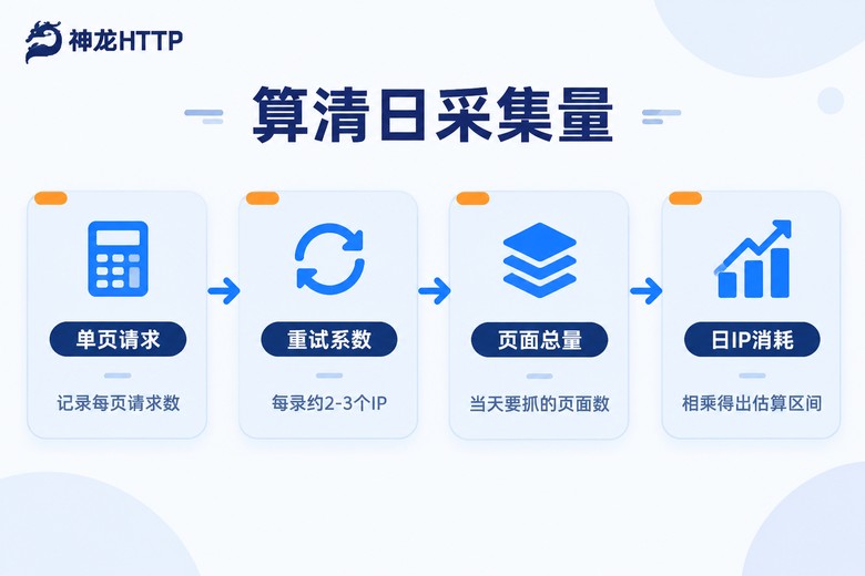 日采集量与IP消耗估算流程图
