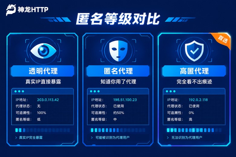 透明代理、匿名代理与高匿代理匿名等级对比图