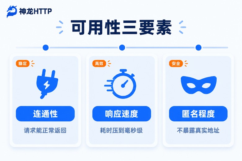 代理IP可用性三要素信息图:连通性、响应速度、匿名程度