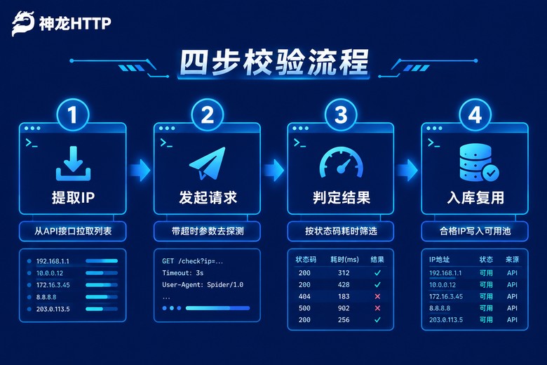 代理IP四步校验流程图:提取、请求、判定、入库