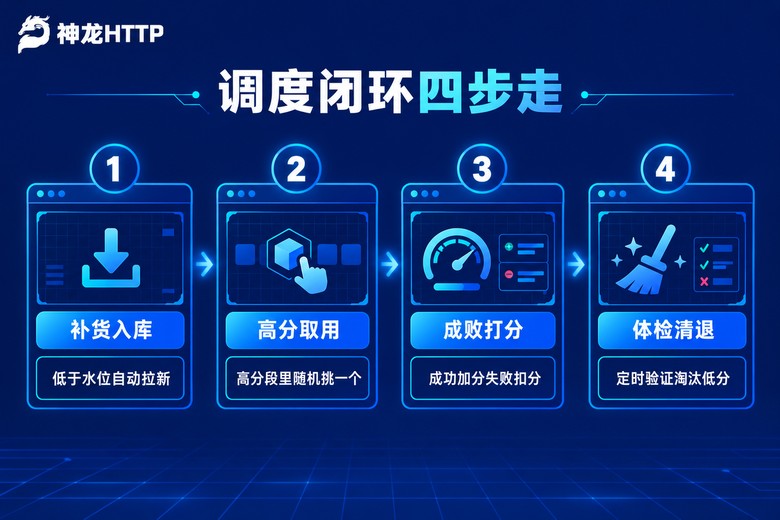 代理IP池调度闭环四步流程图