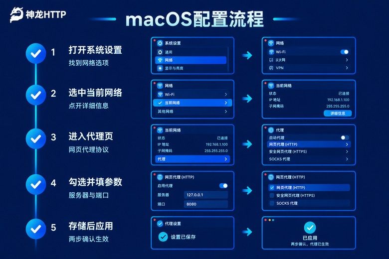macOS系统代理配置流程图