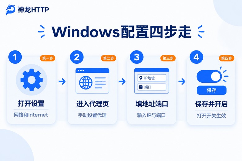 Windows系统代理配置四步流程图