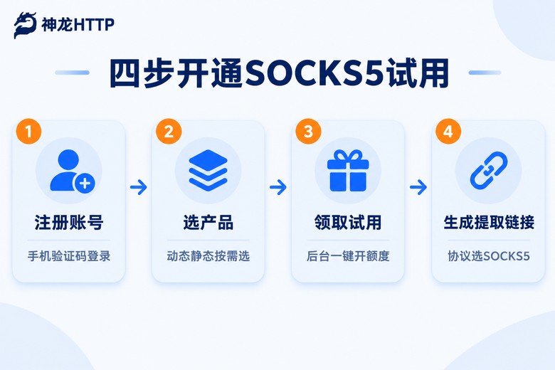 SOCKS5代理IP试用申请四步流程图