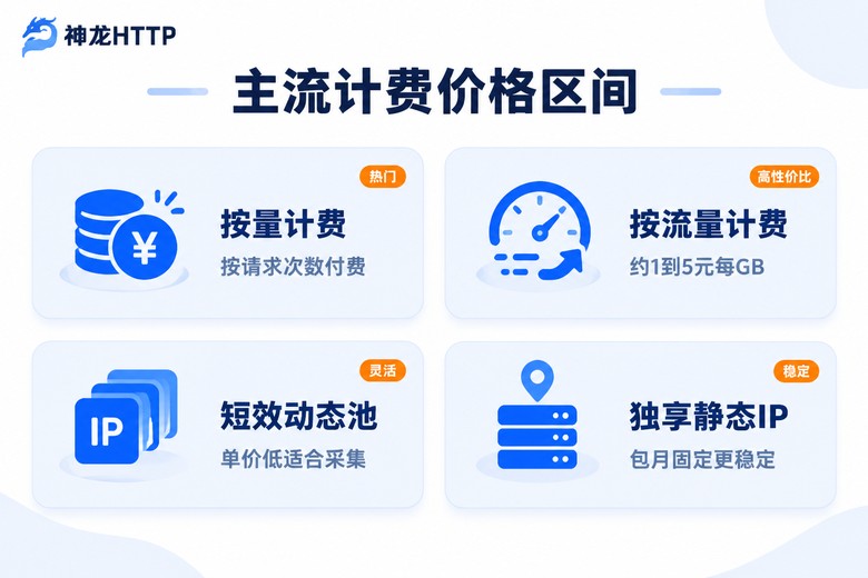 2026年国内代理IP主流计费方式与价格区间信息图