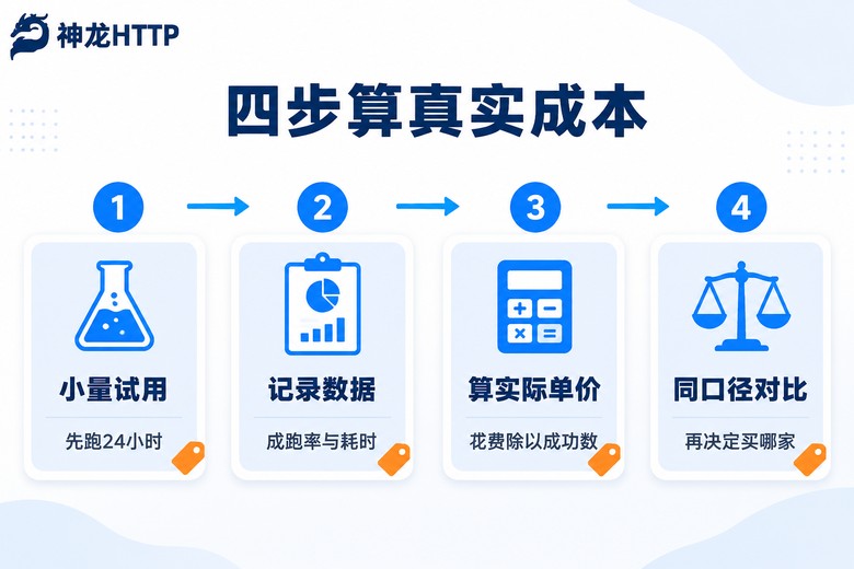 评估代理IP性价比的四个步骤