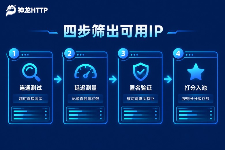 代理IP四步筛选流程信息图